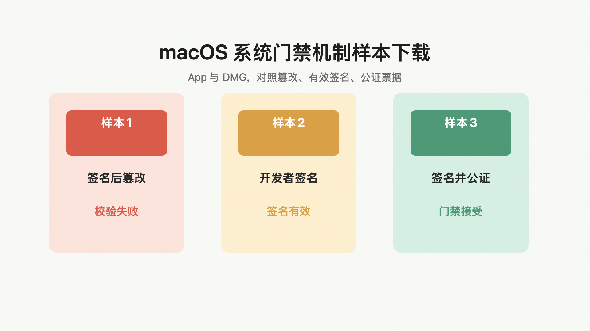 三个 macOS 系统门禁机制样本的预览图